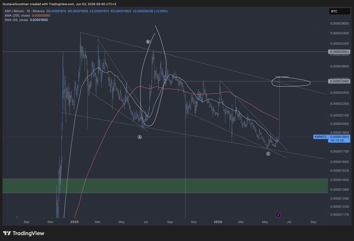 GustaveGoodmann's tweet photo. @CredibleCrypto seeing this for XRPBTC https://t.co/5VKftxfZCk