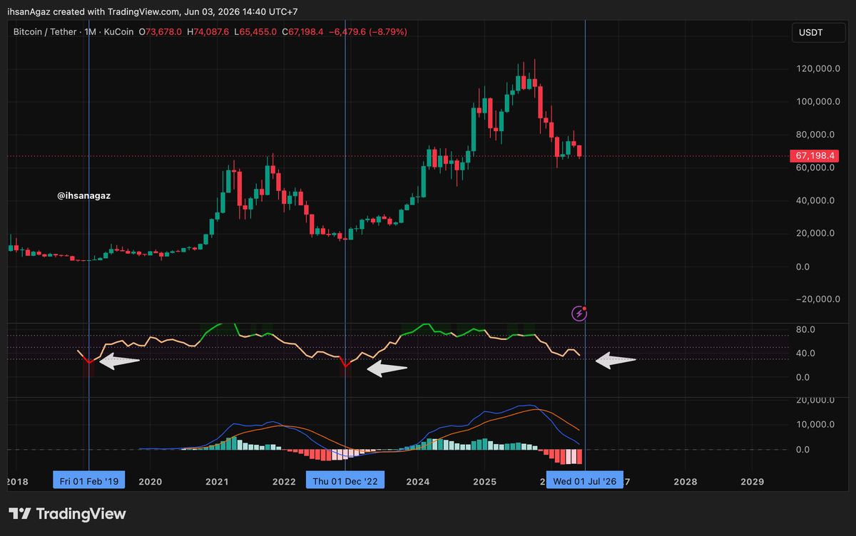 ihsanagaz's tweet photo. 🚨 BITCOIN MONTHLY RSI WARNING 

Lihat chart ini bro.  

Tiap kali indikator RRSI memerah di timeframe Monthly = BOTTOM $BTC terbentuk.

2019 → merah → bullrun gila
2022 → merah → bullrun juga
Sekarang (Juni 2026) BELUM MERAH meski sudah turun  hari ini ke 66k

Artinya? Masih ada ruang koreksi lagi sebelum bottom beneran.  Tapi begitu merah… siap-siap FOMO 

Kamu hold, cicil atau masih nunggu merah dulu?