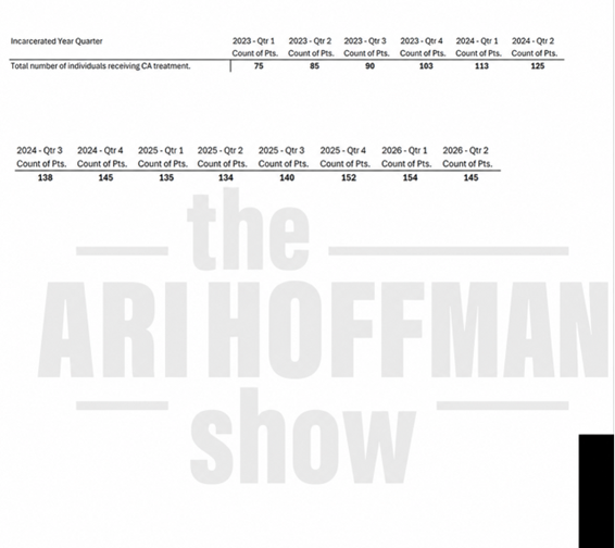 thehoffather's tweet photo. EXCLUSIVE: Washington's "gender affirming care" program for incarcerated convicted felons nearly doubled in size in three years, growing from 75 inmates in early 2023 to more than 145 by 2026, as taxpayer spending on surgeries, treatments, laser hair removal, and related services climbed past $4.8 million.

New documents from the WA Dept of Corrections obtained through PDR show the state was budgeting approximately $11,000-$13,000 per enrolled inmate per year on average, though actual costs likely vary substantially depending on whether an inmate receives hormones, consultations, hair removal, top surgery, bottom surgery, or other procedures.

Washington has spent nearly $4.9 million on gender affirming care since 2019, the number of inmates receiving treatment has also expanded dramatically. The state had 75 participants at the beginning of 2023 and nearly twice that number by mid-2026

The Dept of Justice is currently investigating WA for putting male inmates into cells with female prisoners