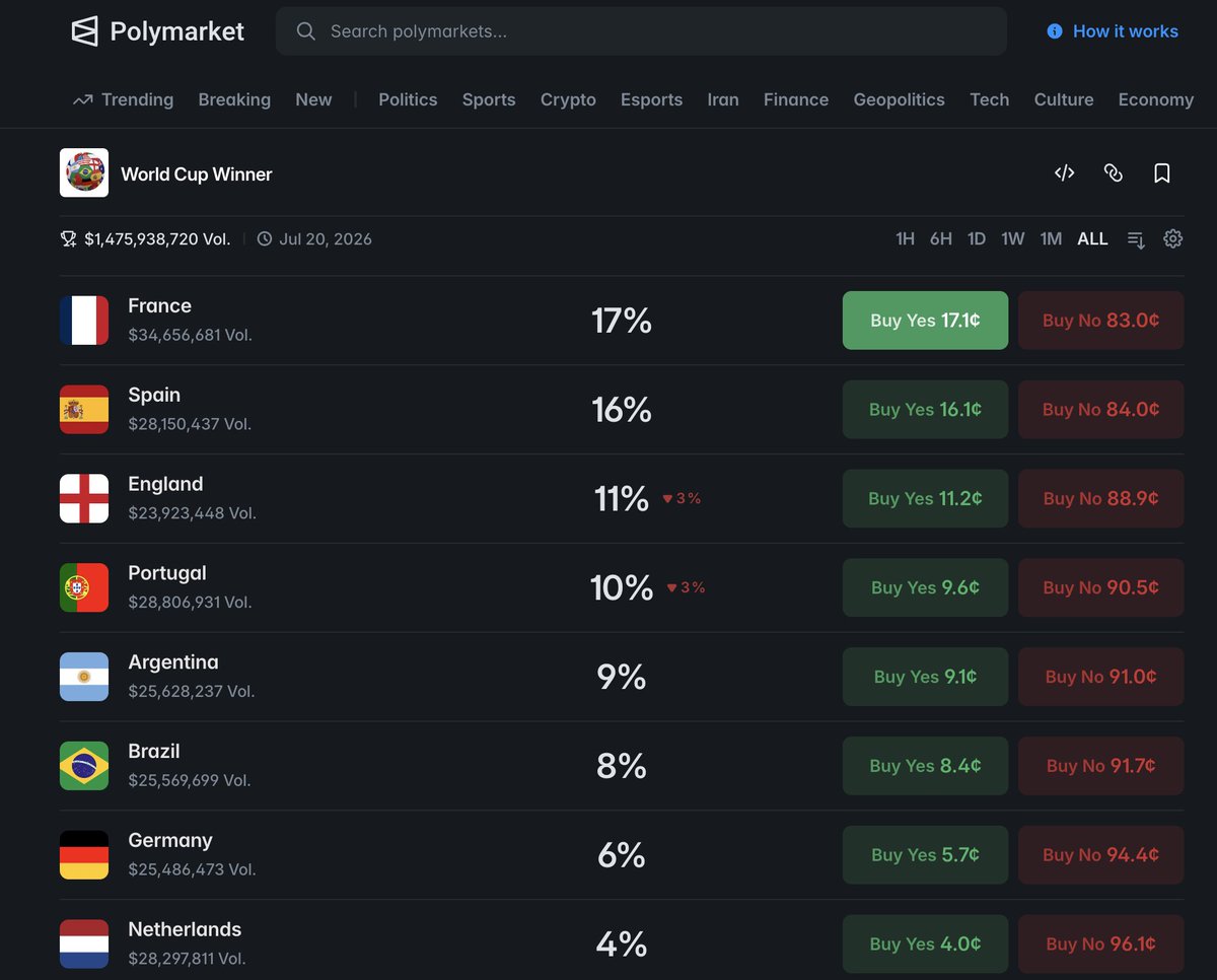 FaadKv's tweet photo. World cup 2026 winner probability as per @MyriadMarkets and @Polymarket 🏆

France and Spain leading as the favorites while the current champion Argentina has only 9% implied probability.

Portugal has more than 10%+ probability and i'm betting on them 🇵🇹

What's your prediction? https://t.co/xT6UaNwGnf