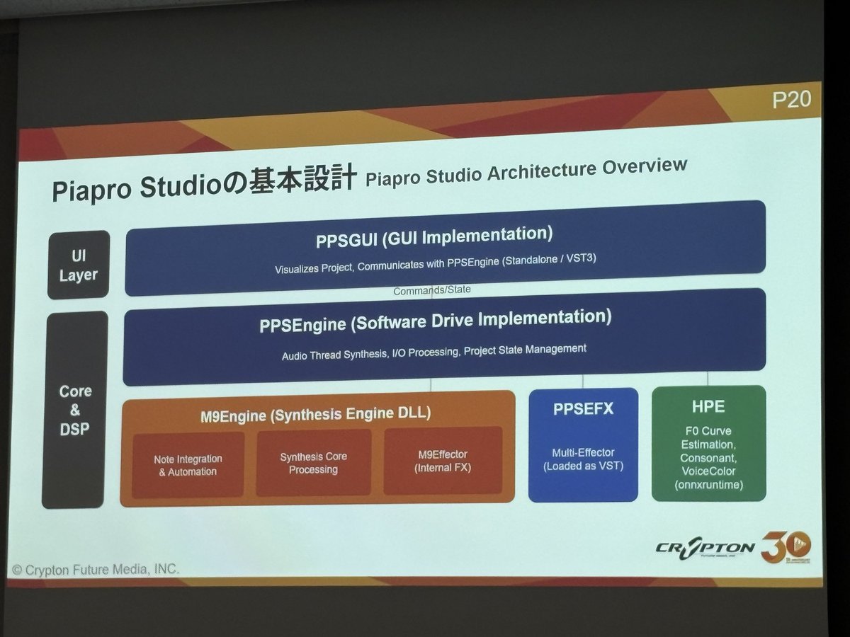 CO_CO_'s tweet photo. 初音ミクを支える技術だ
#audiodevcon #ADC https://t.co/0LSXzBwuFK