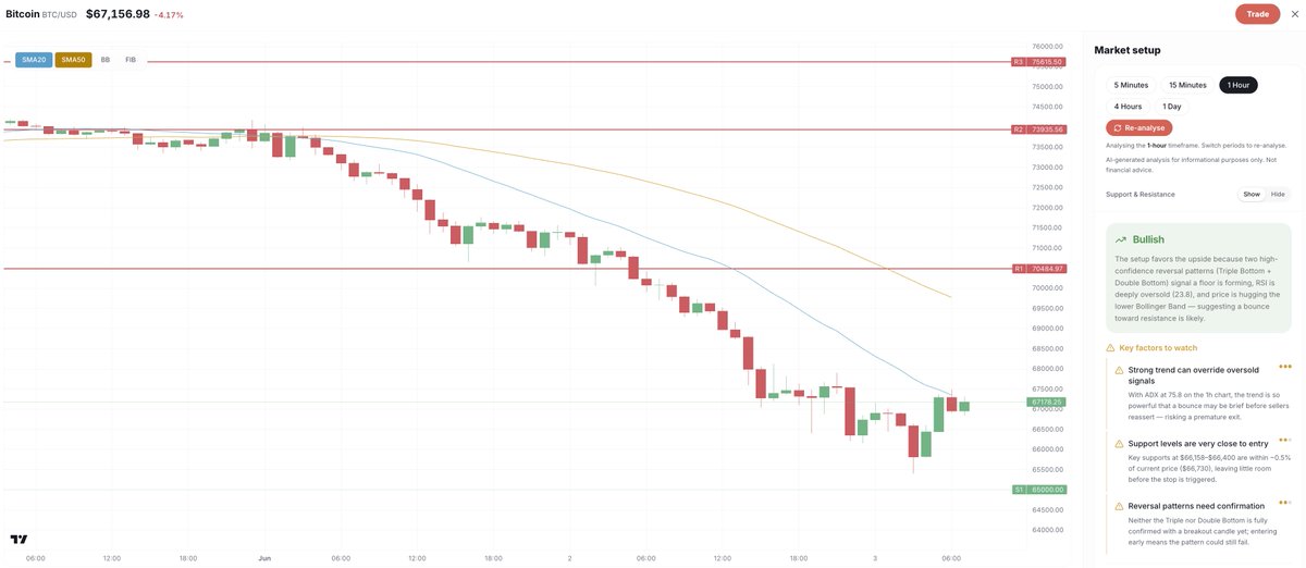 Derivdotcom's tweet photo. #Bitcoin’s slide toward 67K has pushed RSI deep into oversold territory on the 1‑hour chart, with multiple reversal patterns forming.

Short‑term bounce? Possible. 
Trend shift? Not confirmed. 

Get LIVE AI analysis ➡️ https://t.co/JOAmsQMcIM

This is not investment advice. Trading involves risk and is not suitable for everyone.