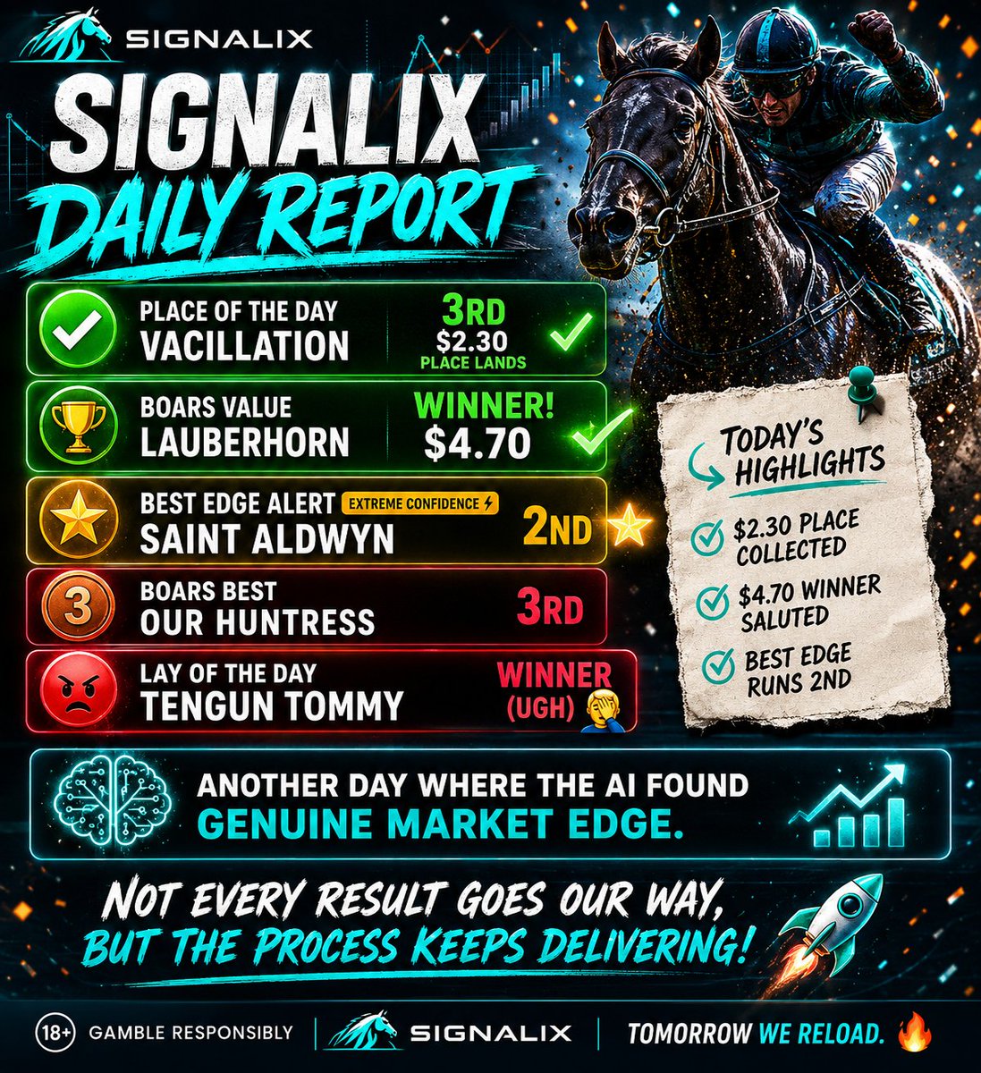 SignalixAI's tweet photo. 🚨 SIGNALIX DAILY REPORT 🚨

🟢 Vacillation: Place lands ✅ ($2.30)

🟢 Lauberhorn: WINS @ $4.70 💰

🟡 Best Edge Alert:
🥈 Saint Aldwyn runs 2nd after being flagged with EXTREME confidence.

🔴 Our Huntress: Runs 3rd

🤮 Tengun Tommy: Decides today's lay was merely a suggestion and wins anyway.

Another day where the model found genuine market edge:
✅ $2.30 place collect
✅ $4.70 winner
🥈 Best Edge runs 2nd

Not every result goes our way, but the AI keeps finding opportunities the market is missing.

Tomorrow we go again. 🔥

18+ Gamble Responsibly.
#HorseRacing #Betting #Signalix #Punting
