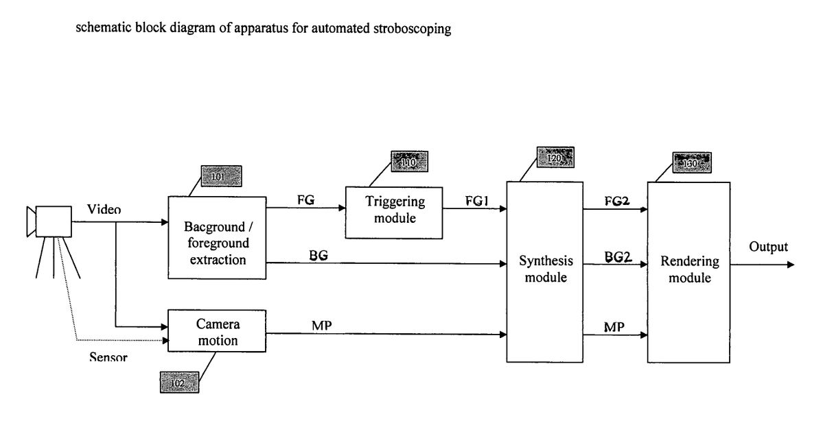me_keh_dev's tweet photo. 調べたところInMotionTechnologies社の米国特許(US 7,042,493, 2001年出願)ですが2021年に失効済みです。なお、Ice Coachは独自手法で実装しています

Ice Coachストロボ写真生成の技術解説
https://t.co/XgJbgybAuZ

先行特許原文📄
https://t.co/e9CKMabYnE

Google Patents
https://t.co/sggld1wVbB https://t.co/s9RavLPqEP