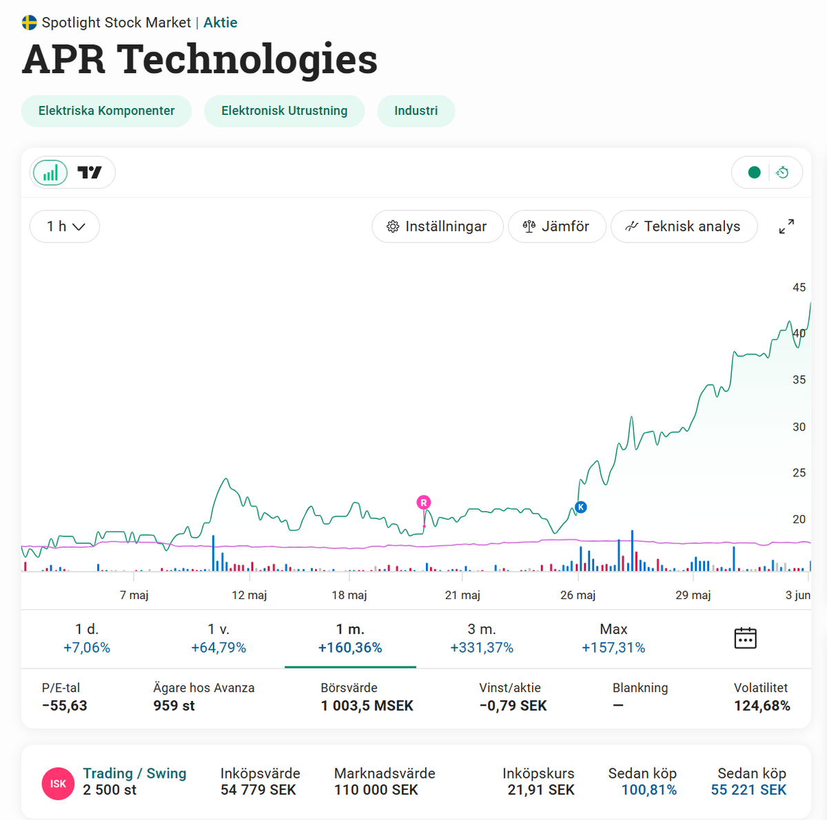ProfitsWithPat's tweet photo. And another one, en till 100%-are på korttid.
Skål @kulturdesken 🍾 $ARPTEC https://t.co/MUzhShWrse