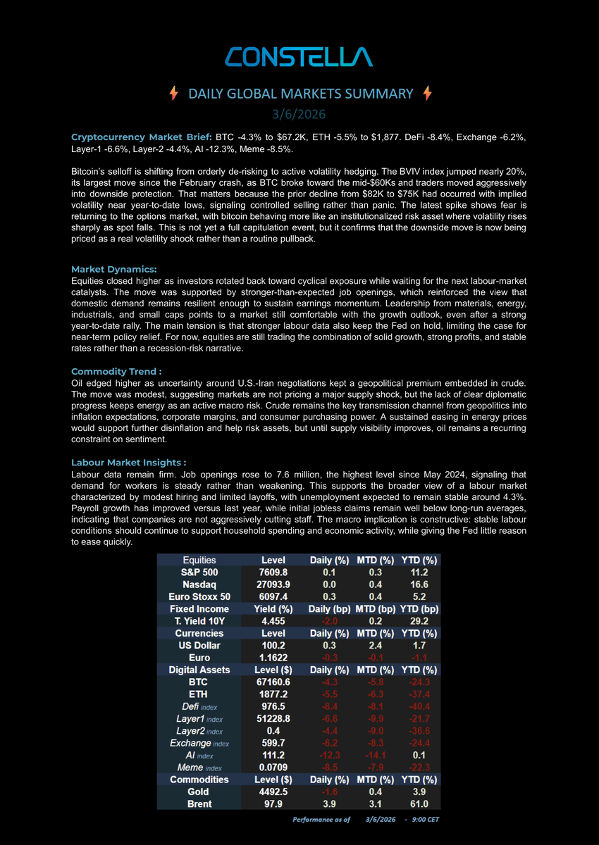ConstellaLabs's tweet photo. 📊 Market Update – 03 Jun 26
#BTC -4.3% $67.2K | #ETH -5.5% $1877 | DeFi -8.4% | Layer1 -6.6% | Layer2 -4.4% | Exchange -6.2% | AI -12.3% | Meme -8.5%
💵 S&amp;P +0.1% | Nasdaq 0.0% | 10Y 4.455% | Gold $4493 | Brent $97.9
📢 BVIV spike signals fear is back. https://t.co/ojxStcbzqc