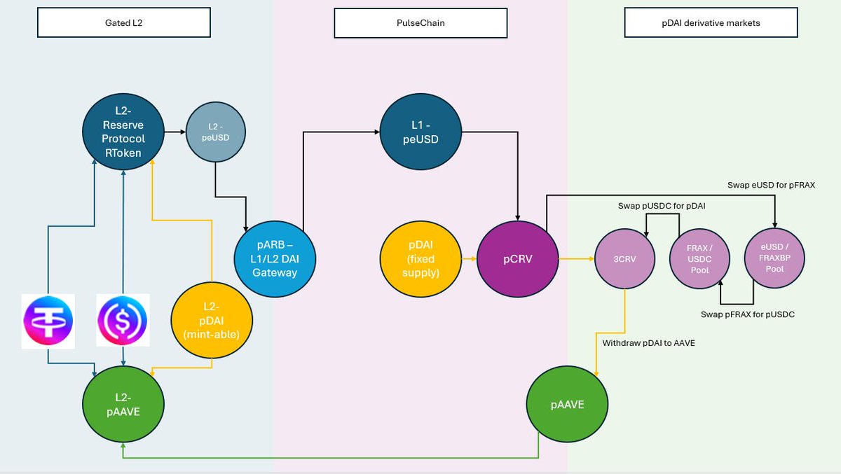 NineIronCapital's tweet photo. 1/x The goal is to get as much $pDAI out of LP pools (and your wallet) into the loop. One way is via $peUSD, which can be staked into $pCRV and used to route $pDAI into $pAAVE. https://t.co/gjvSAiMvT0