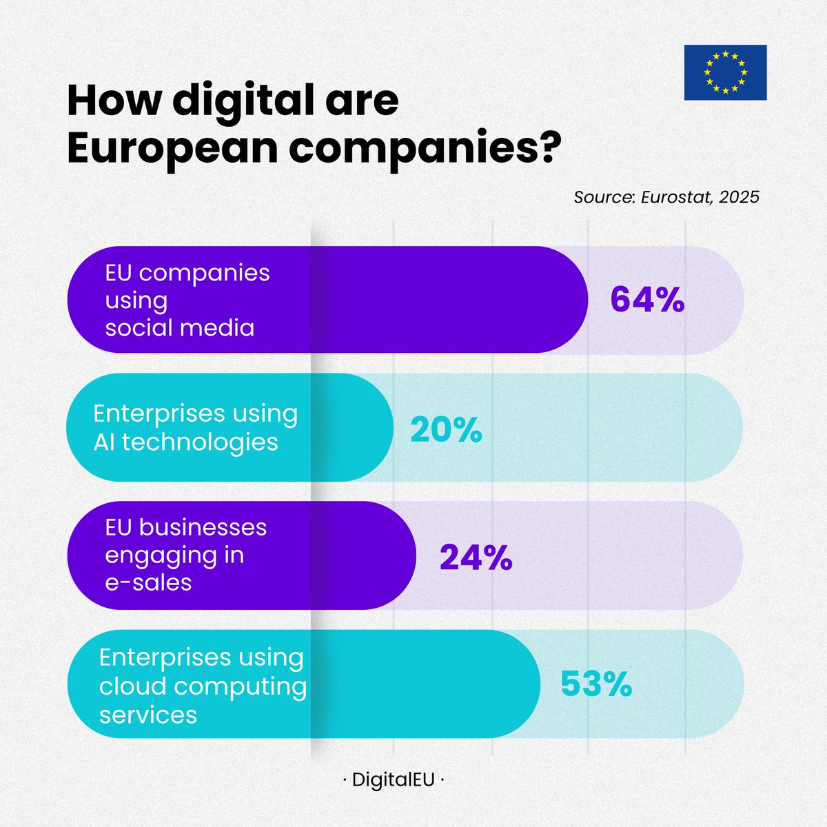 DigitalEU's tweet photo. How digital are European businesses?

From adopting AI &amp; cloud technologies to communicating on social media &amp; selling online, digitalisation is an ongoing process that continues to reshape how EU companies operate.

Explore this report via @EU_Eurostat ↓
https://t.co/iwryh0xAQx https://t.co/vNPc6czDzE