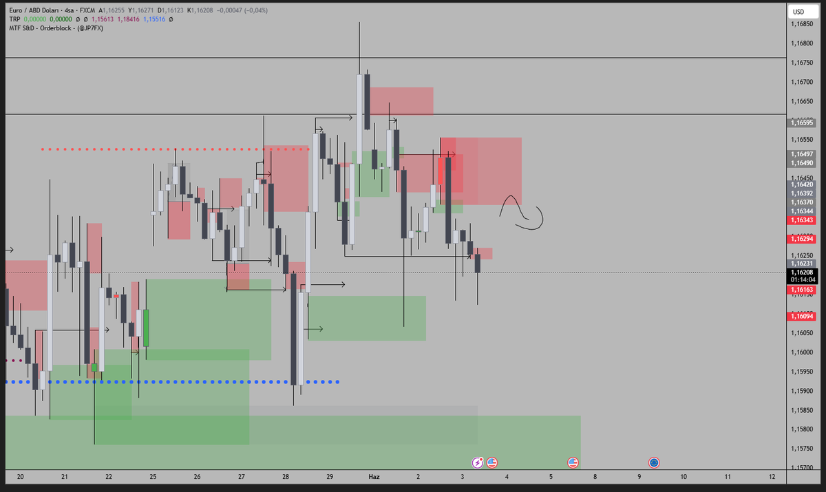 hyperionoff's tweet photo. #eurusd dun 45m kayiplarla shortda devam ettik fakat 4h swing hala ihlal edilmedi. onumuzde 4h supply bolgesi var. fiyatin buradaki gucsuzluguyle shortlara devam edecegim. 

shortlar icin simdilik acele etmiyorum. zor bir bolgedeyiz konfirmasyonlarla ilerlemek istiyorum. $eu https://t.co/CLGsyNv2Ak