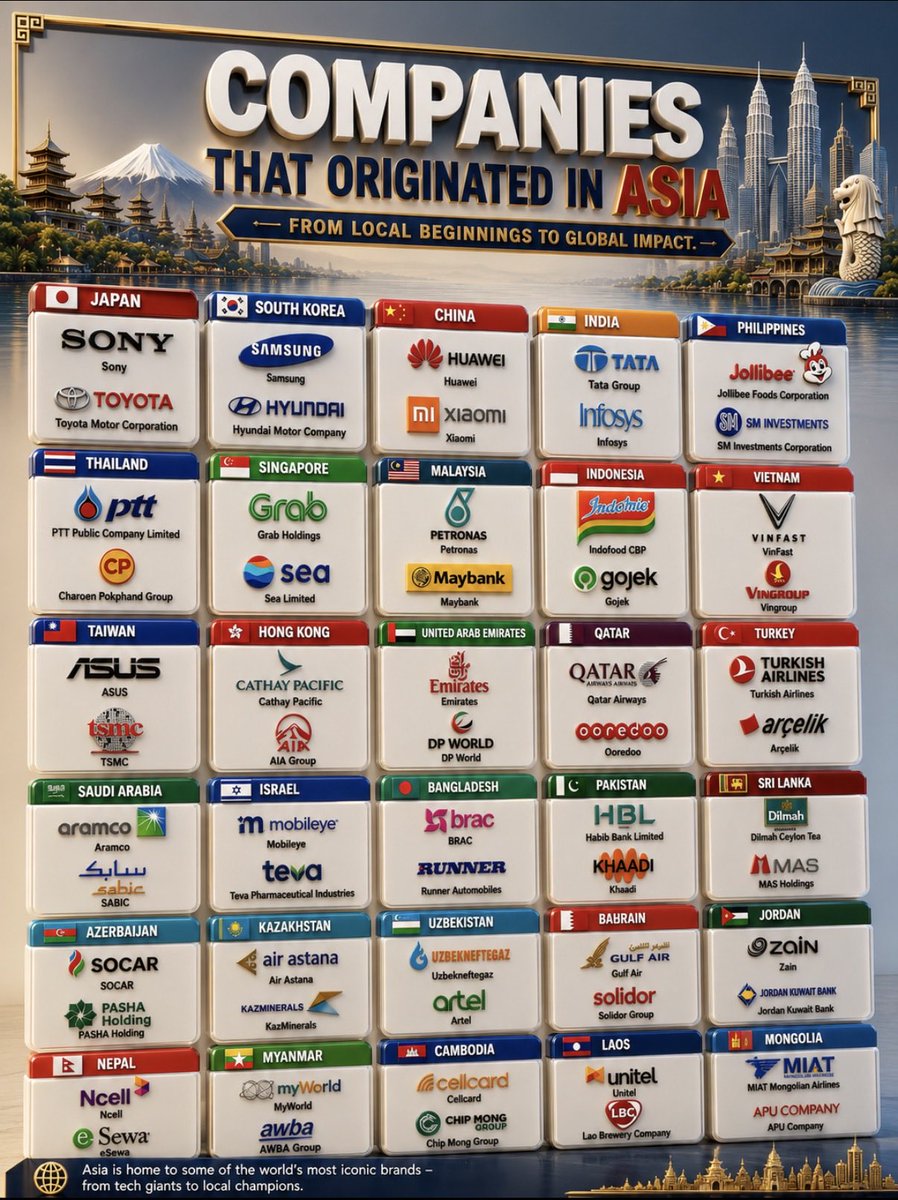 CataPaul2's tweet photo. Companies that Originated in Asia
East Asia

🇯🇵 Japan
• 📺 Sony
• 🚗 Toyota

🇰🇷 South Korea
• 📱 Samsung
• 🚙 Hyundai

🇨🇳 China
• 📱 Huawei
• 📱 Xiaomi

🇹🇼 Taiwan
• 💻 ASUS
• 💽 TSMC

🇭🇰 Hong Kong
• ✈️ Cathay Pacific
• 🏦 AIA Group

Southeast Asia

🇹🇭 Thailand
• ⛽ PTT
• 🍗 Charoen Pokphand Group (CP)

🇸🇬 Singapore
• 🚕 Grab
• 🌐 Sea

🇲🇾 Malaysia
• ⛽ Petronas
• 🏦 Maybank

🇮🇩 Indonesia
• 🍜 Indofood
• 🛵 Gojek

🇵🇭 Philippines
• 🍔 Jollibee
• 🏬 SM Investments

🇻🇳 Vietnam
• 🚗 VinFast
• 🏗️ Vingroup

South & West Asia

🇮🇳 India
• 🏭 Tata Group
• 💻 Infosys

🇹🇷 Turkey
• ✈️ Turkish Airlines
• 🏠 Arçelik

🇸🇦 Saudi Arabia
• ⛽ Aramco
• 🏭 SABIC

🇦🇪 United Arab Emirates
• ✈️ Emirates
• 📦 DP World

🇶🇦 Qatar
• ✈️ Qatar Airways
• 📱 Ooredoo

🇮🇱 Israel
• 🚗 Mobileye
• 💊 Teva Pharmaceutical Industries

🇧🇩 Bangladesh
• 🏦 BRAC
• 🚗 Runner Automobiles

🇵🇰 Pakistan
• 🏦 HBL
• 👕 Khaadi

🇱🇰 Sri Lanka
• 🍵 Dilmah
• 👕 MAS Holdings

Central & Other Asia

🇦🇿 Azerbaijan
• ⛽ SOCAR
• 🏦 PASHA Holding

🇰🇿 Kazakhstan
• ✈️ Air Astana
• ⛏️ KazMinerals

🇺🇿 Uzbekistan
• ⛽ Uzbekneftegaz
• 📱 Artel

🇧🇭 Bahrain
• ✈️ Gulf Air
• 🏭 Solidor Group

🇯🇴 Jordan
• 📱 Zain
• 🏦 Jordan Kuwait Bank

🇳🇵 Nepal
• 📱 Ncell
• 💳 eSewa

🇲🇲 Myanmar
• 🛒 MyWorld
• 🏦 AWBA Group

🇰🇭 Cambodia
• 📱 Cellcard
• 🏗️ Chip Mong Group

🇱🇦 Laos
• 📱 Unitel
• 🍺 Lao Brewery Company

🇲🇳 Mongolia
• ✈️ MIAT Mongolian Airlines
• 🏭 APU Company
