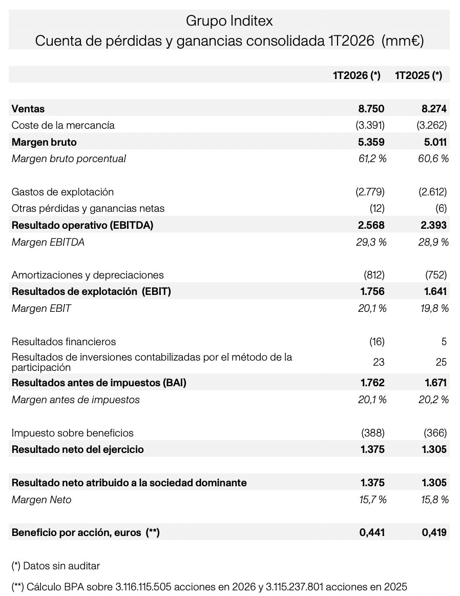 consejeroses's tweet photo. .@Inditex  gana 1.375 M€ en el primer trimestre (+5,4%) y propone un dividendo de 1,75 euros

👉https://t.co/LYvmPO7ypq

#Empresas #Mercados #Economía #España #Ibex35 https://t.co/rXEzaEHhTA