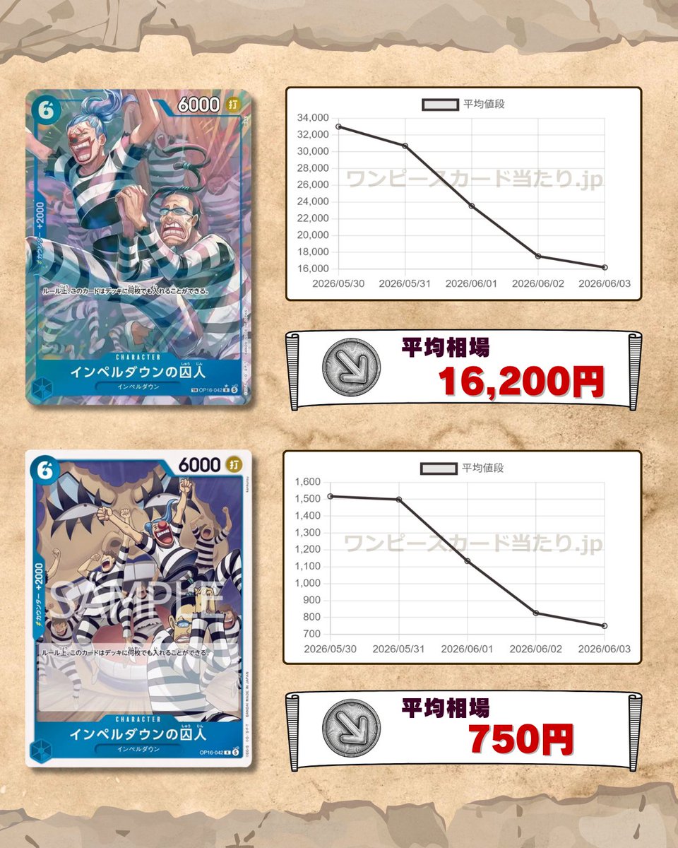 onepiece_atari's tweet photo. インペルダウンの囚人、発売から5日で半額以下！？

新弾発売日、高すぎるRカードとして話題だった
インペルダウンの囚人。最新の相場はこんな感じ！

供給が増えて価格は落ち着いてきています。
青バギーには14～18枚採用されるカードで
プレイ需要が高く、環境次第でまた相場も
変動しそうです💡 https://t.co/hf4Q0rGeVd