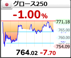 歯痒い…。グロース250指数が4日続落し、1カ月ぶりの安値圏へ沈んだ