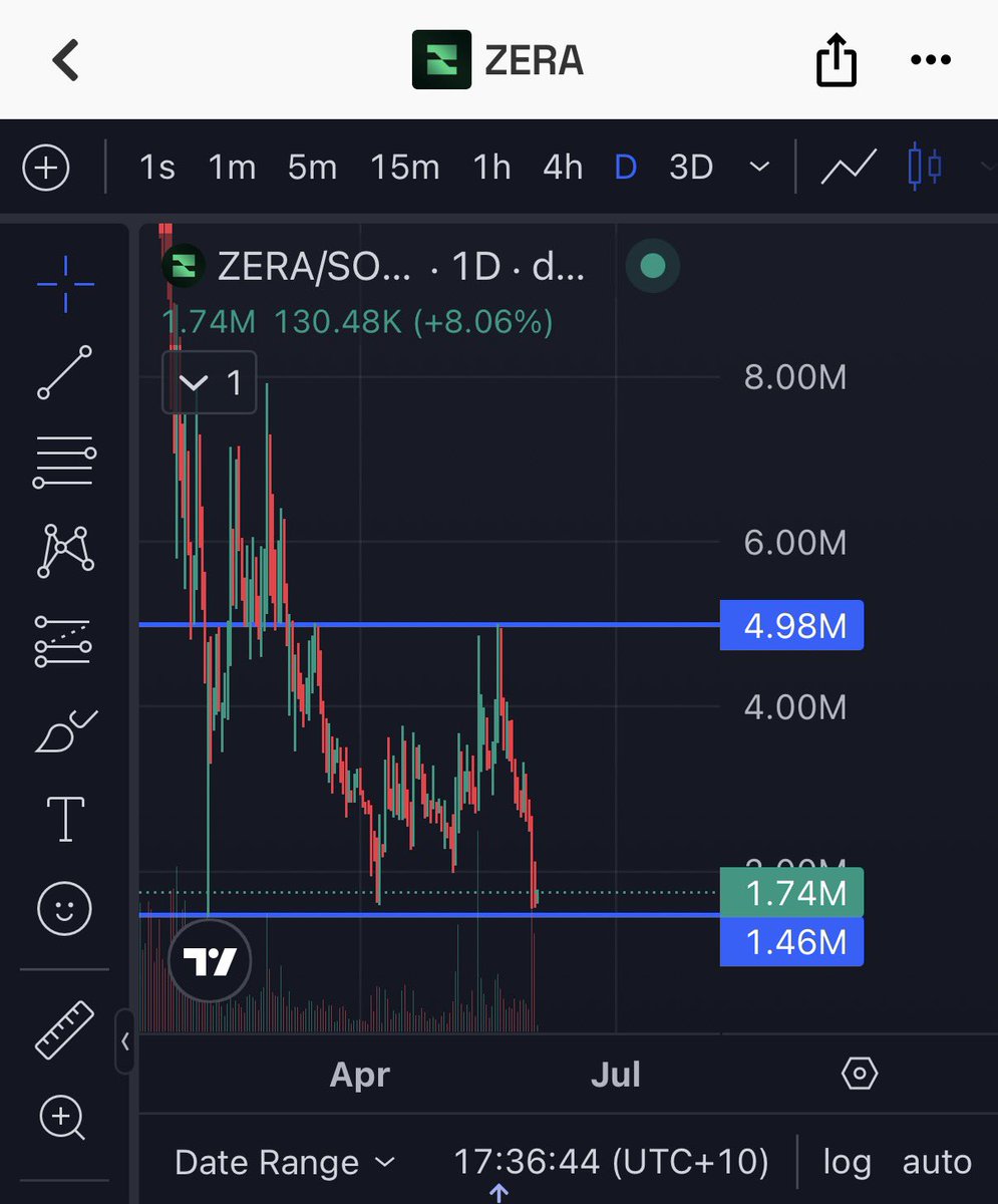 Wlow01's tweet photo. Adding more $Zera here makes sense. Great DCA spot. It could come down to 1.46m but I would not worry. More to the upside than down especially if you plan to hold long term and have conviction in ZK Privacy use case. https://t.co/wmvpLTCNfE