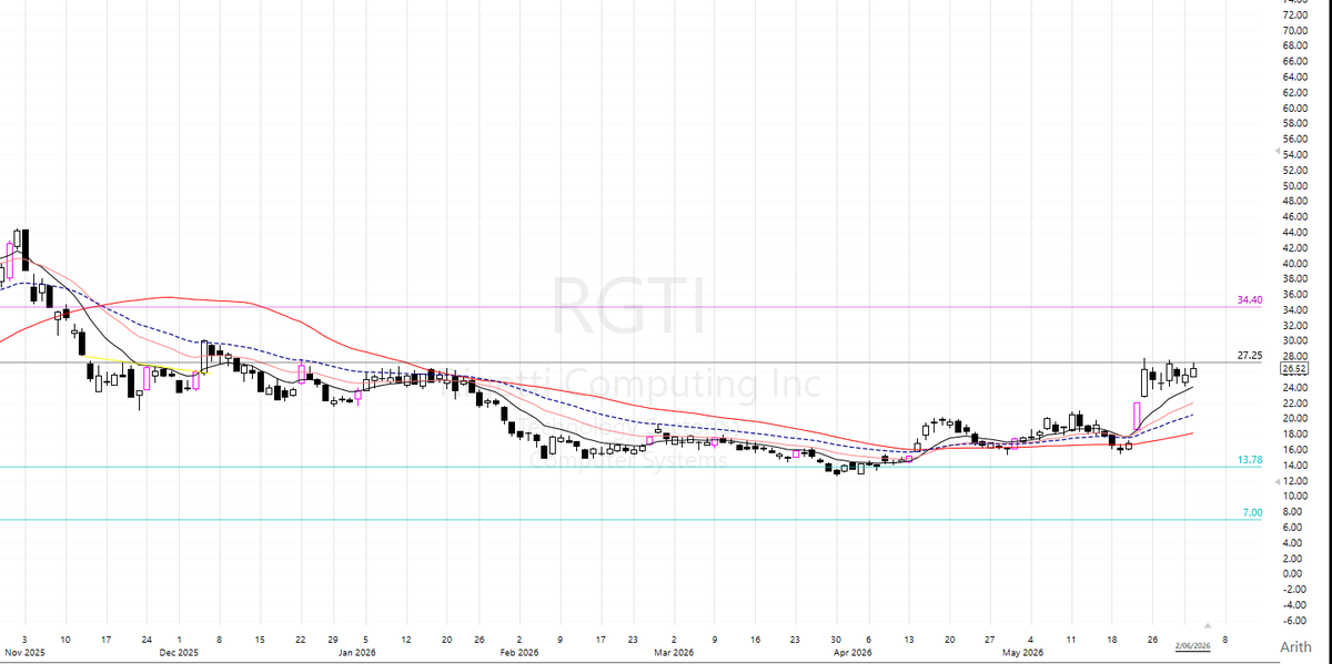 ProssT4's tweet photo. $RGTI This is looking nice for a momentum burst. https://t.co/cdOz9bUfIm