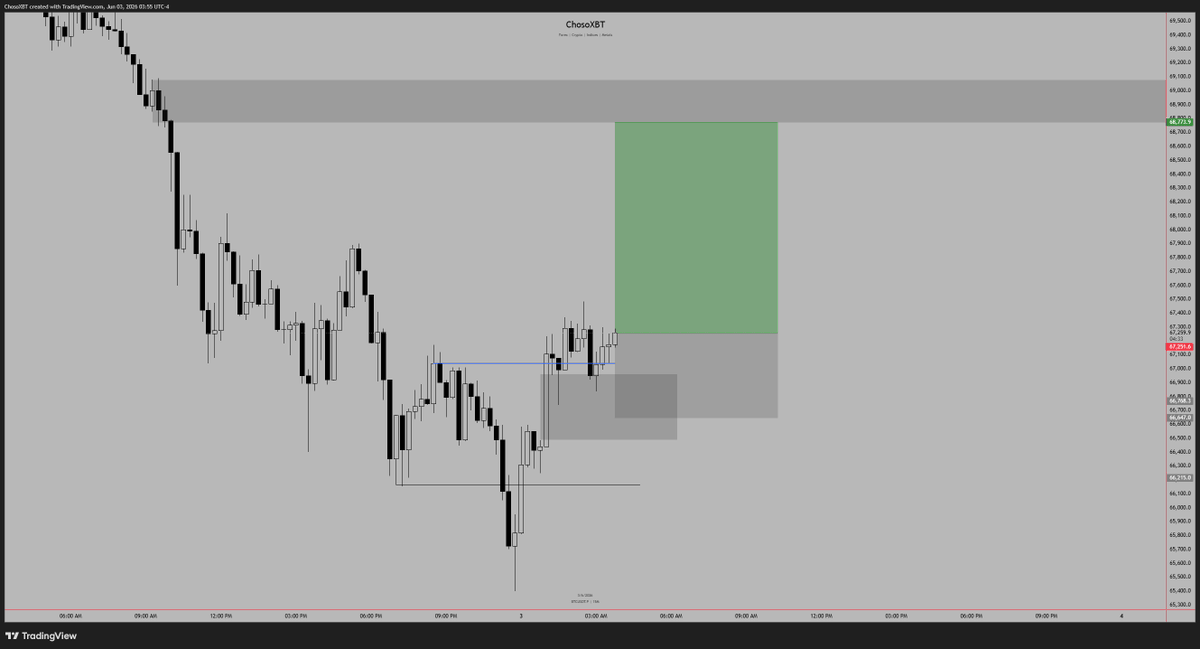 chosoxbt's tweet photo. $BTCUSD

Longs

m15 https://t.co/jHCppXhCB6