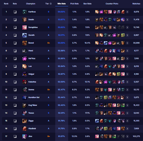 NotMadBot's tweet photo. El primer adc de la tierlist aparece en el puesto 17 (kog lo buildean ap xd) es un meme este rol
D+ br/las https://t.co/YjLTXiaVxv