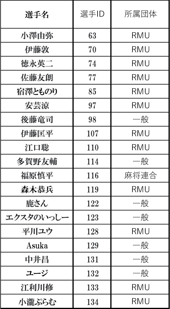 RMYouth20231123's tweet photo. RMYouth杯26/27season
第3節のエントリーリストです。

キャンセル待ち希望の方は下のフォームよりお申し込みをお願いいたします。

https://t.co/mFLLCcuS9u https://t.co/vzwNv93avK