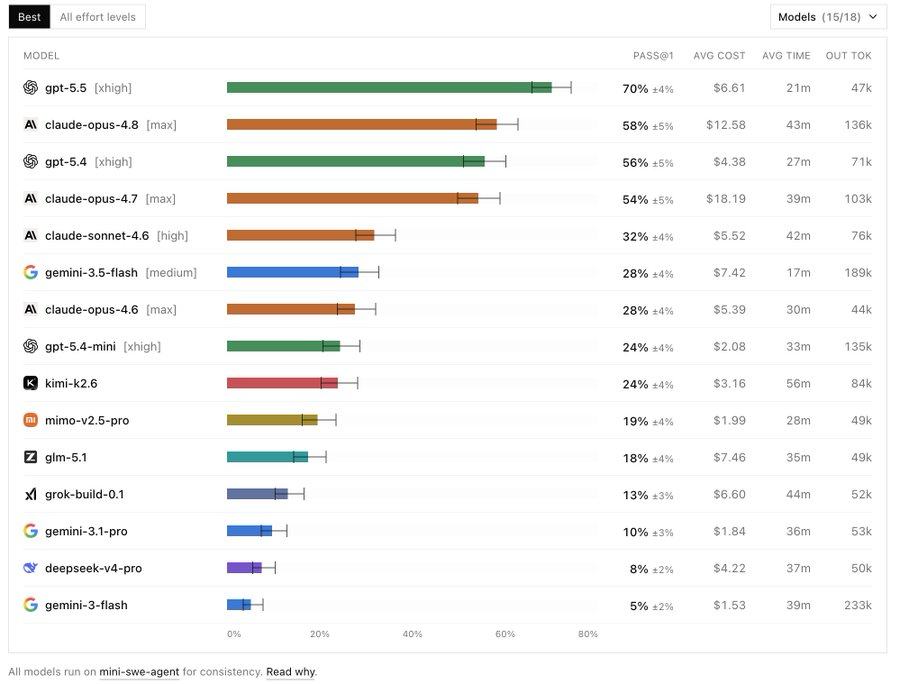 vltansky's tweet photo. Codex in February: <1M users
Codex in June: >5M users

GPT 5.5 leading the DeepSWE benchmark.
The Codex community exploding around the world, supported by the awesome @reach_vb @gabrielchua 

If you're in Tel Aviv, don't miss the first Codex meetup. Every talk is from builders, for builders. No theory. No fluff. One simple goal - give you ideas and energy that inspire you to go home and ship 🚀