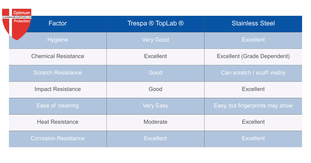 Cleanroomsupply's tweet photo. Trespa® TopLab® or stainless steel for cleanroom environments? 🤔Take a look at our infographic below for a side by side comparison. 👇

We  provide cleanroom furniture in both Trespa® or stainless steel finishes. Enquire - https://t.co/rGy0nmXOmy  

#TrespaToplab #StainlessSteel https://t.co/zGmCCNNCV4