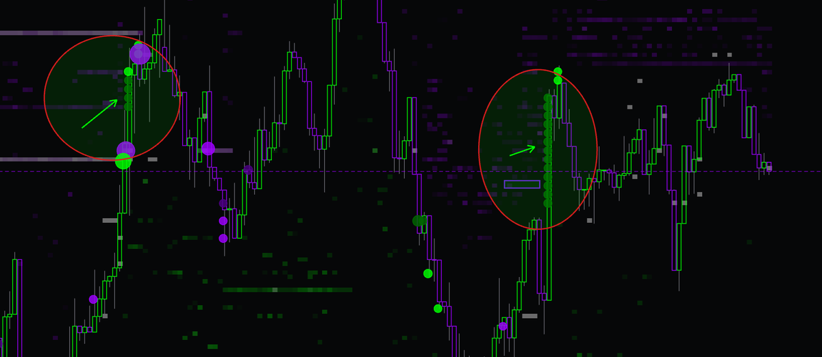 TeamLiquidVol's tweet photo. BTC footprint showing possible whale order splitting. Filter is set to 50 BTC, and we can see repeated large executions appearing at nearby prices instead of one single large order. This suggests a large participant may be splitting the order to reduce market impact and hide their true size.
#OrderFlow #Trading #Liquidity #Traders #Viral #Crypto