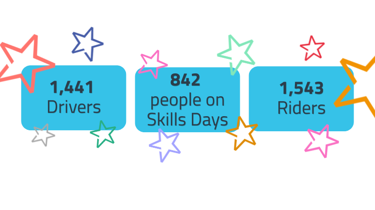 IAMRoadSmart's tweet photo. This Volunteers’ Week, we want to say a huge THANK YOU to our incredible volunteers 💙 

In 2025, your dedication helped us upskill: 
🚗 1,441 drivers 
🏍️ 1,534 riders 
👏 842 people through our Skills Days 

Your time, energy and support continue to make a real difference in helping people build confidence, develop skills and create safer roads for everyone. 

We couldn’t do it without you — thank you for everything you do! 🙌 

#VolunteersWeek #ThankYouVolunteers #Community #SkillsForLife