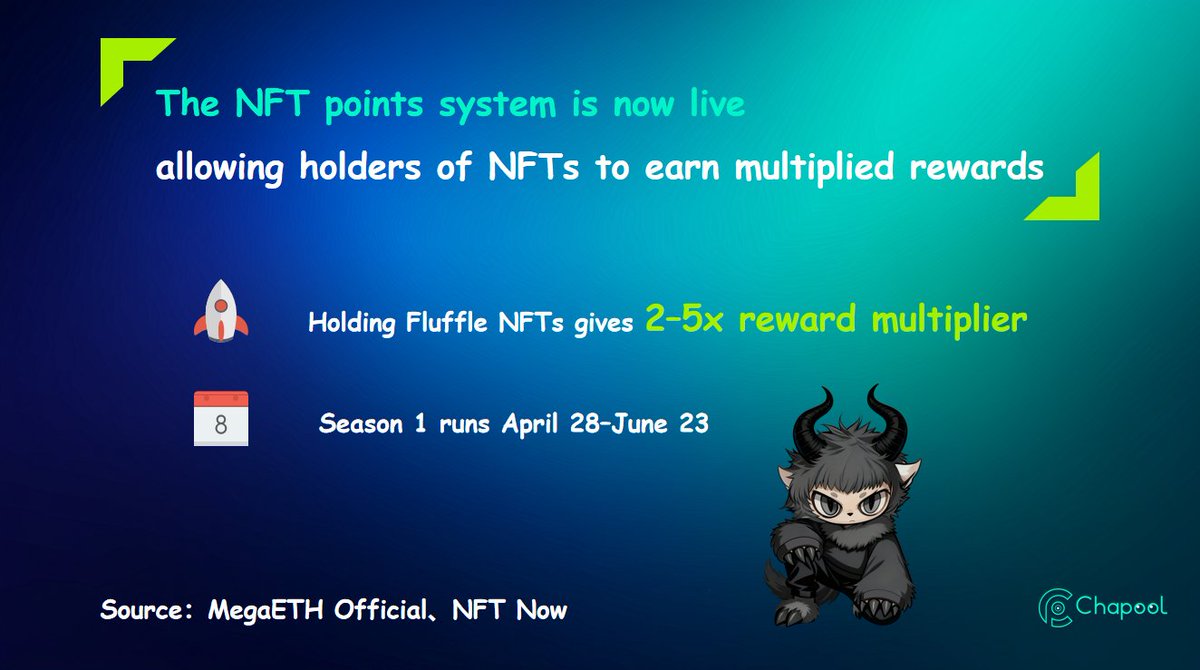 cv_chapool's tweet photo. 🚀Title：Layer 2 &amp; Infrastructure: New Blockchain Launches and the Boom of NFT Points Systems
🔗Source：MegaETH Official、NFT Now
MegaETH launched L2 + Terminal NFT‑based points system. Holding Fluffle NFTs gives 2–5x reward multiplier. Season 1 runs April 28–June 23. https://t.co/1JAyoIBhRJ