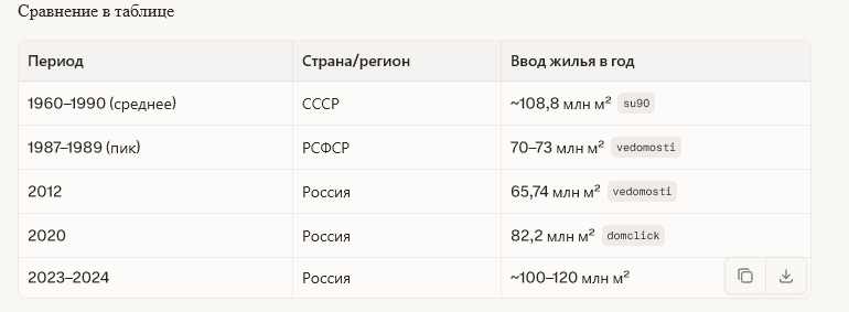 KhripkovAlex's tweet photo. @dmitrij3349 @rus_analit Может посмотришь сколько сейчас жилья строится и сколько в РСФСР?  Сейчас жилья строится больше https://t.co/NUP6NGR9BH