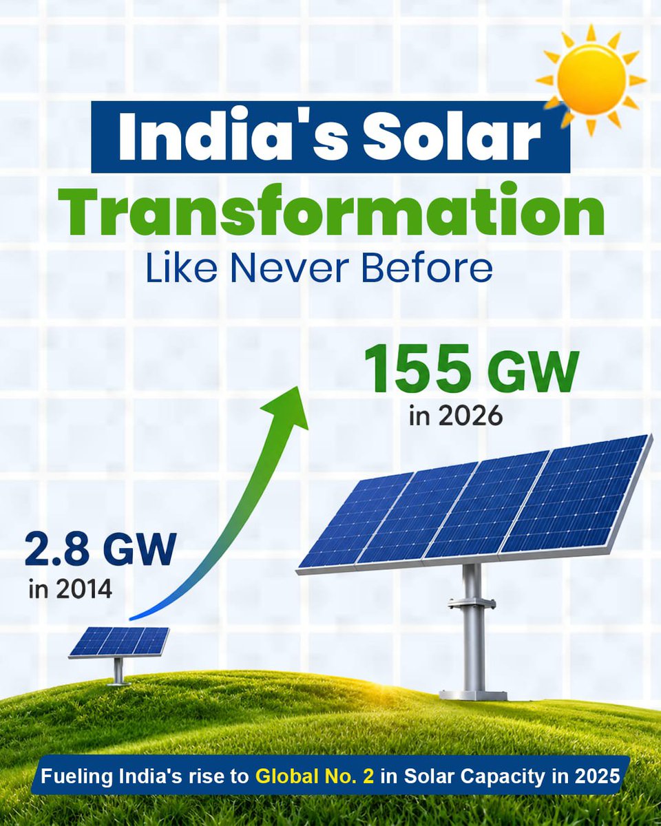 DilipSaikia4Bjp's tweet photo. India has climbed to 2nd place globally in solar power growth, overtaking the USA in the race for renewable energy expansion. 

The milestone marks a major step in India's clean energy transition. #IndiaRanks2InSolar https://t.co/xj4rOghzcn