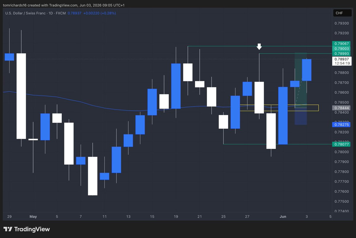 _TRtrades's tweet photo. Caught the pullback low in Swissy, simple D1 eng failure play. #USDCHF https://t.co/elhmVRlbMS