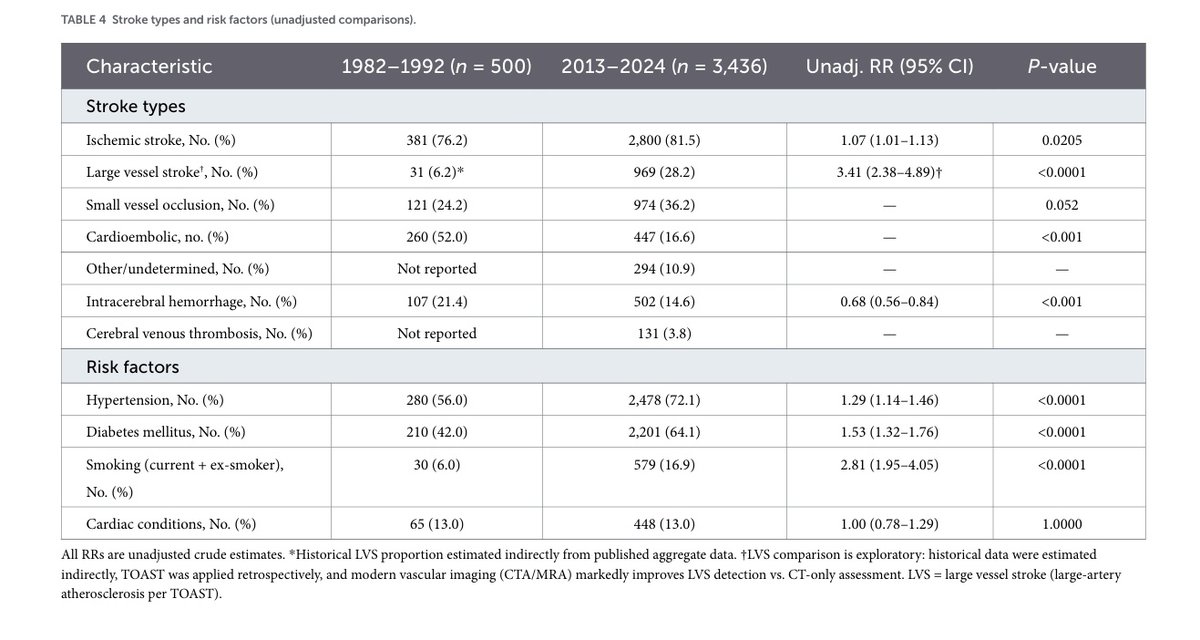 MNGHANeuro's tweet photo. We are pleased to announce a new publication by faculty and trainees from the MNGHA Neurology Department:

"Thirty-year Changes in Stroke Demographics in the Saudi National Guard Community (1982–1992 and 2013–2024)"

Authors: Awadh M. Alahmari, Alwaleed Alabdulwahed, Abdulrhman Almassoud, Eman Alotaibi, Maha Albakr, Lena Alotaibi, and Ismail A. Khatri.

Congratulations to the authors on this important contribution to our understanding of the evolving epidemiology of stroke over the past three decades

https://t.co/L5TEOLhgyh
