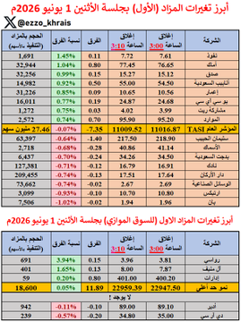 atharanger's tweet photo. تنفيذ قوي على البنوك💣💣

أبرز تغيرات المزاد (الأول) بجلسة الأثنين 1 يونيو 2026م:

السوق يزيد من انخفاضه بالمزاد بـ (-7 نقاط) ويغلق 11,009 نقطة 🔻

الأعلى حجما:
العربي: 4.2 مليون سهم

الأعلى قيمة:
الراجحي: 152 مليون ريال

الأكثر ارتفاعا ✅
نفوذ: +1.4%

الأكثر انخفاضا 🔻
بان: -1% https://t.co/QXXrN4FQ3W