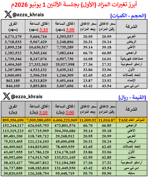 atharanger's tweet photo. تنفيذ قوي على البنوك💣💣

أبرز تغيرات المزاد (الأول) بجلسة الأثنين 1 يونيو 2026م:

السوق يزيد من انخفاضه بالمزاد بـ (-7 نقاط) ويغلق 11,009 نقطة 🔻

الأعلى حجما:
العربي: 4.2 مليون سهم

الأعلى قيمة:
الراجحي: 152 مليون ريال

الأكثر ارتفاعا ✅
نفوذ: +1.4%

الأكثر انخفاضا 🔻
بان: -1% https://t.co/QXXrN4FQ3W