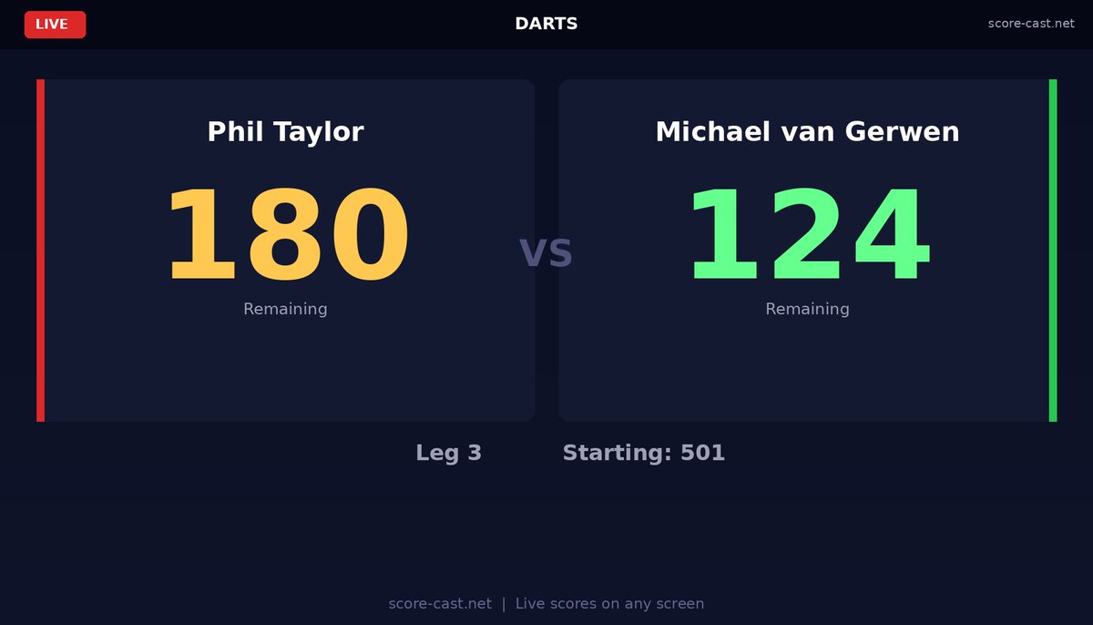 Score_Cast_Spt's tweet photo. The chalkboard had a good run. 40 years. Bless it. Score Cast puts the live score on any screen — pub TV, tablet, a phone propped on a pint glass — in 30 seconds. No chalk dust. No arguments about the maths. Darts nights deserve better, no? https://t.co/0Ui9ptM9aV https://t.co/LEfmvyuFE7