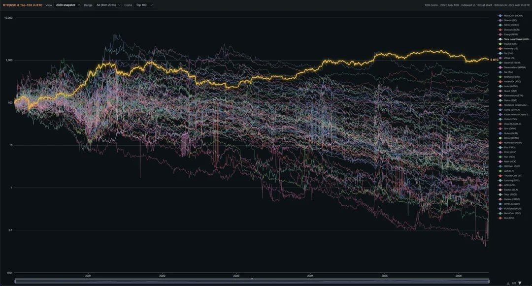fabthefoxx's tweet photo. Bitcoin vs. die Top 100 "Kryptowährungen"

Beeindruckend. https://t.co/AuIGdYcHuN