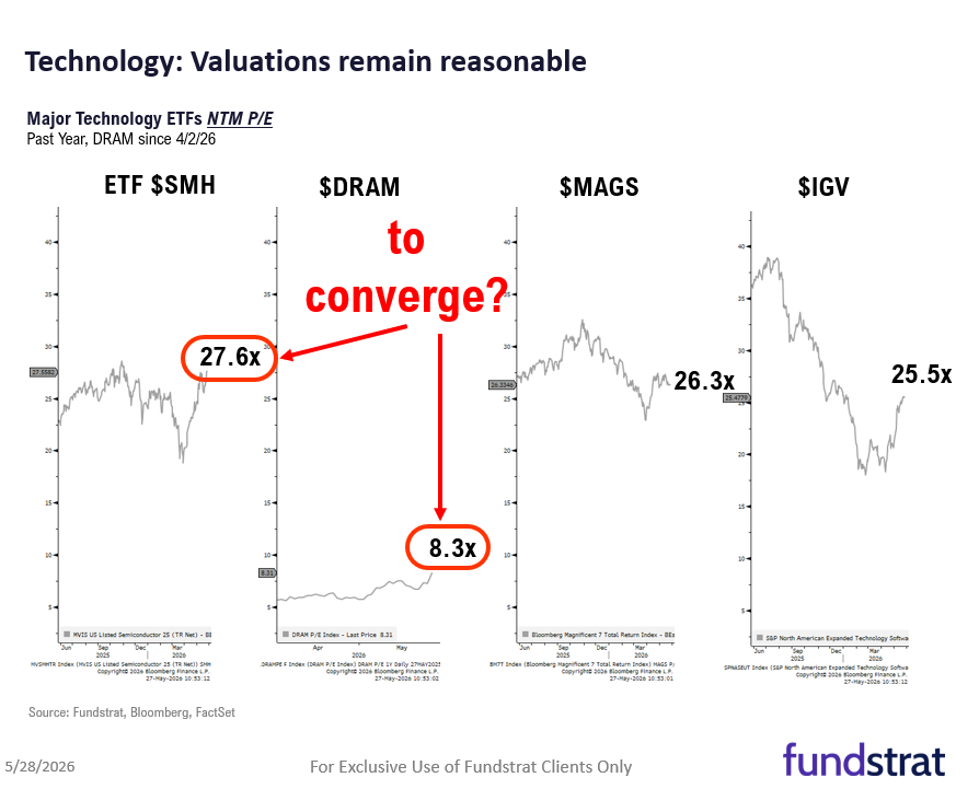 bdinvestingg's tweet photo. Everyone is focused on AI stocks... but look at the valuations. 

• $SMH trades at 27.6x earnings 
• $MAGS trades at 26.3x 
• $IGV trades at 25.5x 
• $DRAM $MU trades at just 8.3x  

Despite huge gains, memory stocks remain dramatically cheaper than the rest of tech.  The market is still pricing memory as cyclical, while AI demand is turning it into critical infrastructure.  

If AI spending remains strong, memory stocks can continue flying.