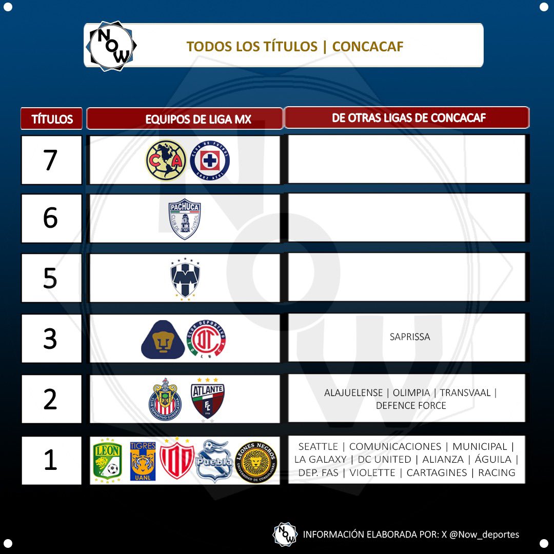 Now_deportes's tweet photo. Todos los campeones CONCACAF Champions Cup

→ America y Cruz Azul (7)
→ Pachuca (6) 
→ Rayados (5)

🔃 RT y nos pueden seguir para más contenido https://t.co/RV6I3UDFVE