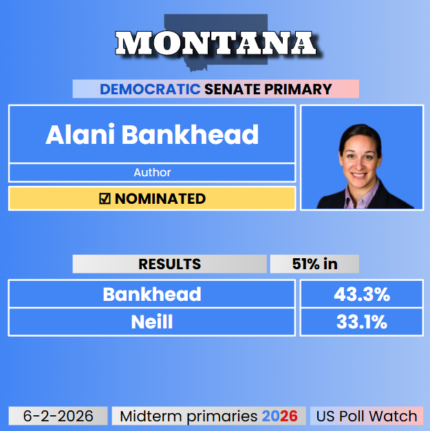 USPollingWatch's tweet photo. #Election2026 - RACE CALL

Alani Bankhead wins the Democratic nomination for Montana senator. https://t.co/d1oRmo5u2E