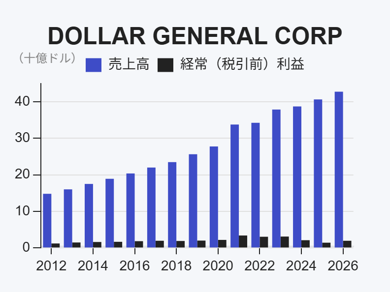 strainerjp's tweet photo. 激安店に富裕層💸

アメリカの地方に広がる激安雑貨チェーン、ダラー・ゼネラル。いま客数が最も増えているのは、年収10万ドル超の最上位所得層でした。

「安い店＝低所得層」という常識が、いま崩れつつあります。なぜ余裕のある層まで降りてきたのか。背景に米国消費のリアルが見えます。 https://t.co/8M9JGWiZic