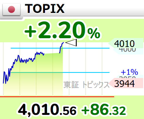 GoLongCyclist's tweet photo. TOPIX4000台ｷﾀ━━━━(ﾟ∀ﾟ)━━━━!!
NISA成長投資枠でTOPIX積みまくってるので嬉しい限り(*⁠´⁠ω｀⁠*⁠) https://t.co/RCVsS1tICL
