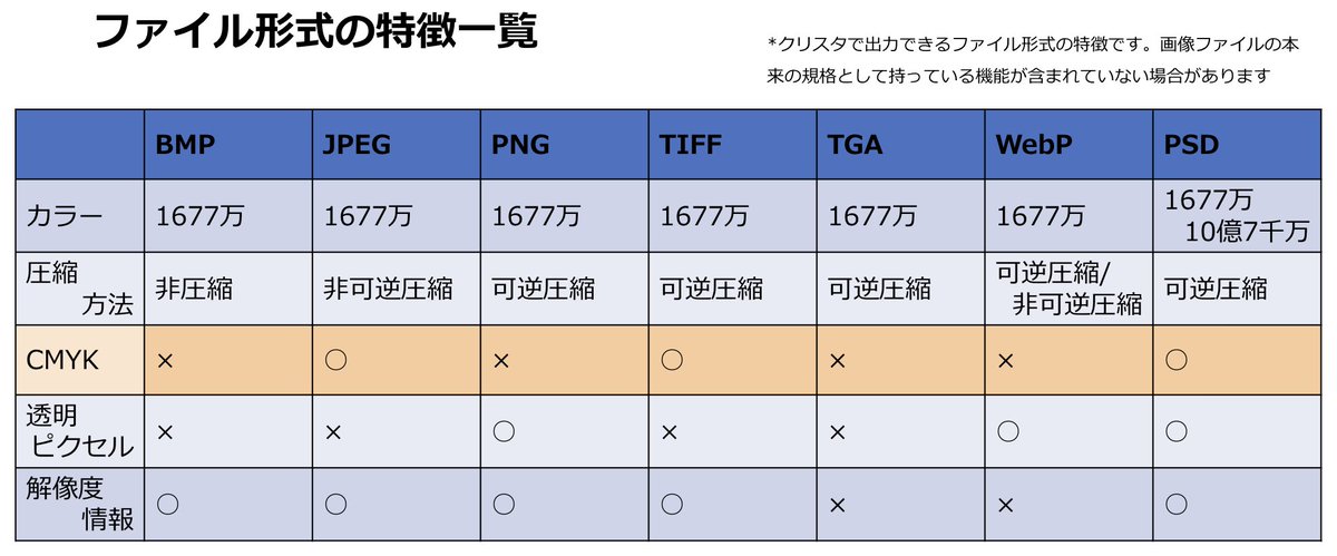 heytaroh's tweet photo. どこで流布されとるんか判らんけど「印刷で使うならPNGよりJPEG」というのはPNGがCMYKに対応していないから…とかそーいう理由だと思うけどそーゆーときは素直にpsd使え、psd。TIFFでもええねんでTIFFでも(CMYKに対応できる＆画像が劣化しない)。

イマドキpsdもTIIFFも保存できないアプリはなかなかないので大丈夫！