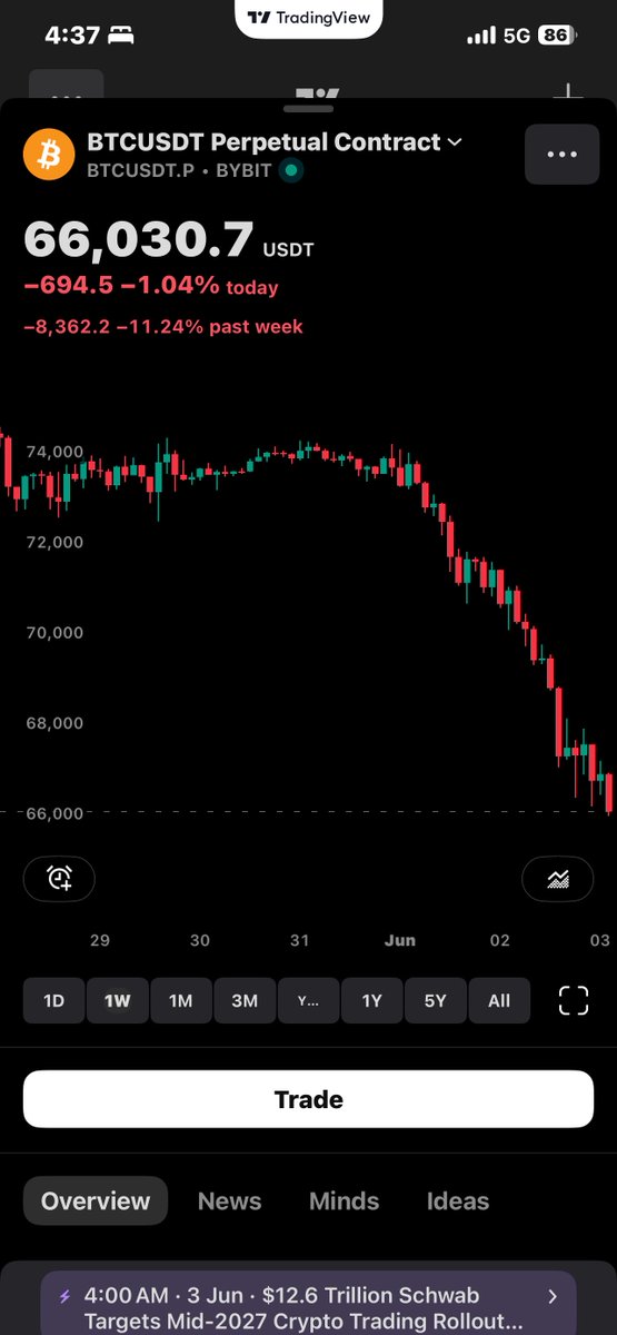 btc_engine_'s tweet photo. BTC Daily - Hourly | 11:33pm Wednesday Overnight

Study weakness toward 65,000 sellside and possible continuation below 60,000.

Study NFP week profile if price remain weak into next week, or find support for a minor buyside pullback before further sellside expansion? https://t.co/AT88pVfeUu