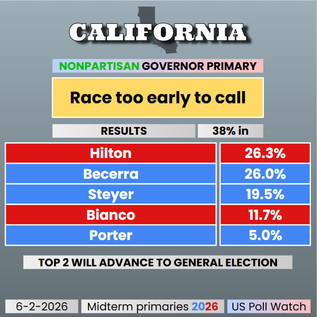 USPollingWatch's tweet photo. #Election2026 - 🟪 CA GOVERNOR PRIMARY

Hilton takes back the lead, Becerra close behind. I'm making a strong prediction for Hilton/Becerra in the general election, but I'd like to see more Bay Area and SoCal votes come in before making an official call. https://t.co/TFyMlNhWma