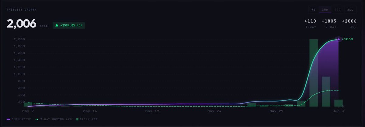 PercolatorTrade's tweet photo. We just crossed 2,000 on the Percolator waitlist.

Over 5k followers on X

Every one of you signed up for the same thing: a place to trade perps on any token, not just the handful the big exchanges decide to list.

Thank you for being early. https://t.co/yi3Vd4v4Cg https://t.co/0xPOHictGy