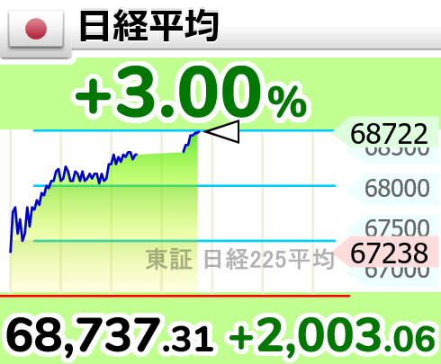 GOLD_OIL's tweet photo. ↗【日経平均】上げ幅2,000円超

12時41分　2,003.07円高の 68,737.31円 https://t.co/R80UO0CqgC