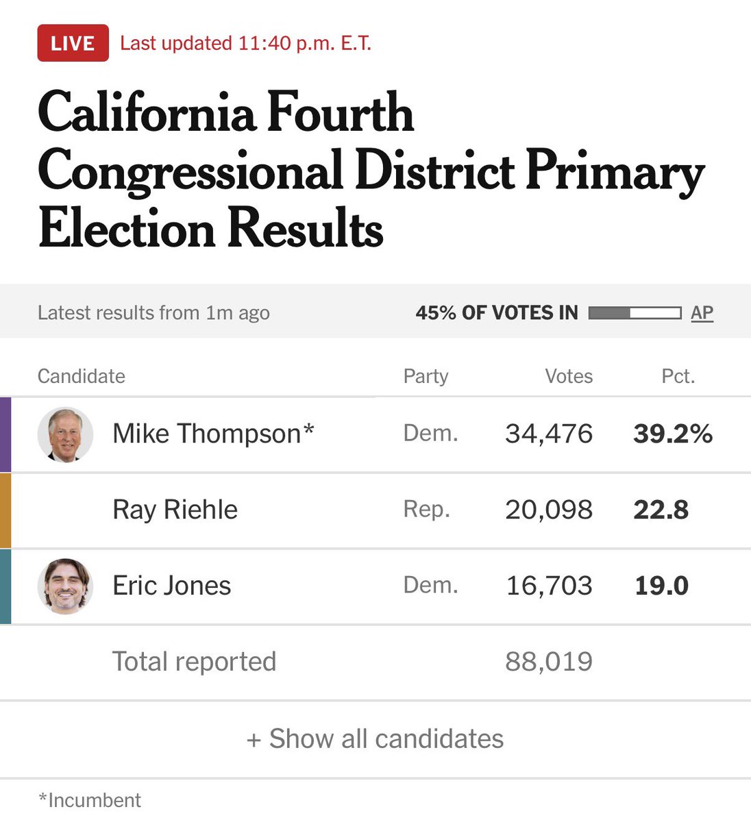 AndrewSolender's tweet photo. Rep. Mike Thompson’s primary challenger Eric Jones in #CA04 currently in 3rd place at 19% with 45% of the vote in.
Thompson leads at 39% w/ Republican Ray Riehle in 2nd at 23%. https://t.co/wY1Oi6ypPg