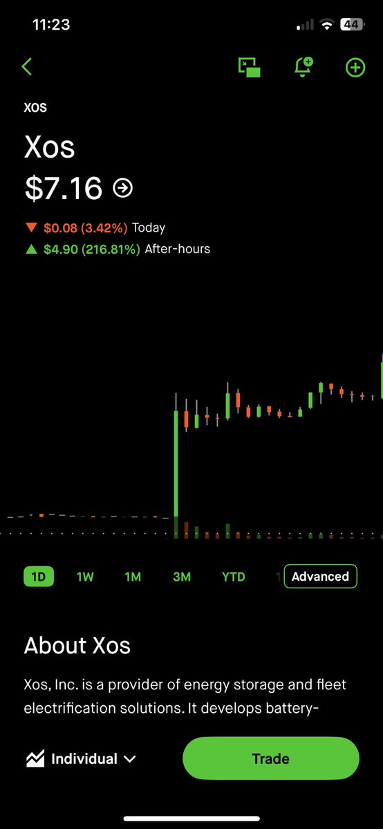 HunterAllen4's tweet photo. $XOS

I missed this one earlier fam, but this is a strong addition to the power grid theme.

Behind-the-meter storage stocks are catching serious bids right now, and $XOS just put itself directly in the middle of one of the biggest bottlenecks in America: power availability.

This will 20x from here. 125$ stock chilling currently. 

27m market cap. EARLY 

36x average volume today.
Ran over 200%.
If this thing gives a dip, don’t sleep on it.

Repost. Bookmark. Subscribe $1.

⚡ The story:

$XOS just launched its new Power Hub platform, a containerized behind-the-meter energy storage and hybrid power system built specifically for AI data centers, industrial facilities, and mission-critical operations struggling with grid delays.

The key differentiator?

Most projects wait 3-7 years for utility interconnection approvals.

XOS says its Power Hub can be trucked to a site and energized within days.

That’s a massive value proposition as AI infrastructure demand explodes.

📊 What stands out:

• 1.2 MWh to 4 MWh scalable systems
• 2.5 MWh flagship delivers 1.2 MW continuous output
• Factory integrated battery, controls, PCS and generator logic
• No expensive multi-vendor integration process
• Standard container deployment
• Built using architecture already supporting 250+ MWh deployed across North America

The company isn’t pitching a battery.

They’re pitching a deployable power plant.

And that’s exactly what AI infrastructure developers need right now.

💰 Financials improving too:

• Q1 revenue up 90% YoY to $11.2M
• Gross profit up to $4.3M
• Record gross margins of 38.6%
• Operating losses cut roughly in half
• Lowest operating loss since becoming public

For a company valued around $27M before today’s move, those numbers matter.

👀 Why the market reacted:

Everyone knows AI needs chips.

Fewer people realize AI also needs power.

Data centers are being delayed because electricity can’t get to the site fast enough.

XOS is attempting to monetize that bottleneck with a plug-and-play solution that can be deployed immediately instead of waiting years for infrastructure upgrades.

Whether they execute remains to be seen.

But if management starts announcing Power Hub orders, partnerships, leasing agreements, or deployments, this could become much more than an EV truck story.

The market is beginning to recognize that behind-the-meter power may be one of the biggest investment themes of the next decade.

$BE $TE $CEG $FLNC $FCEL $HYLN $SIVE $SHAZ $NVDA $NBIS $MU $ALAB $AVGO $PLUG $TOYO $NOK $BB $IREN $CRWV $MRVL $COHR $OCC $ENPH 

$XOS just entered the conversation.