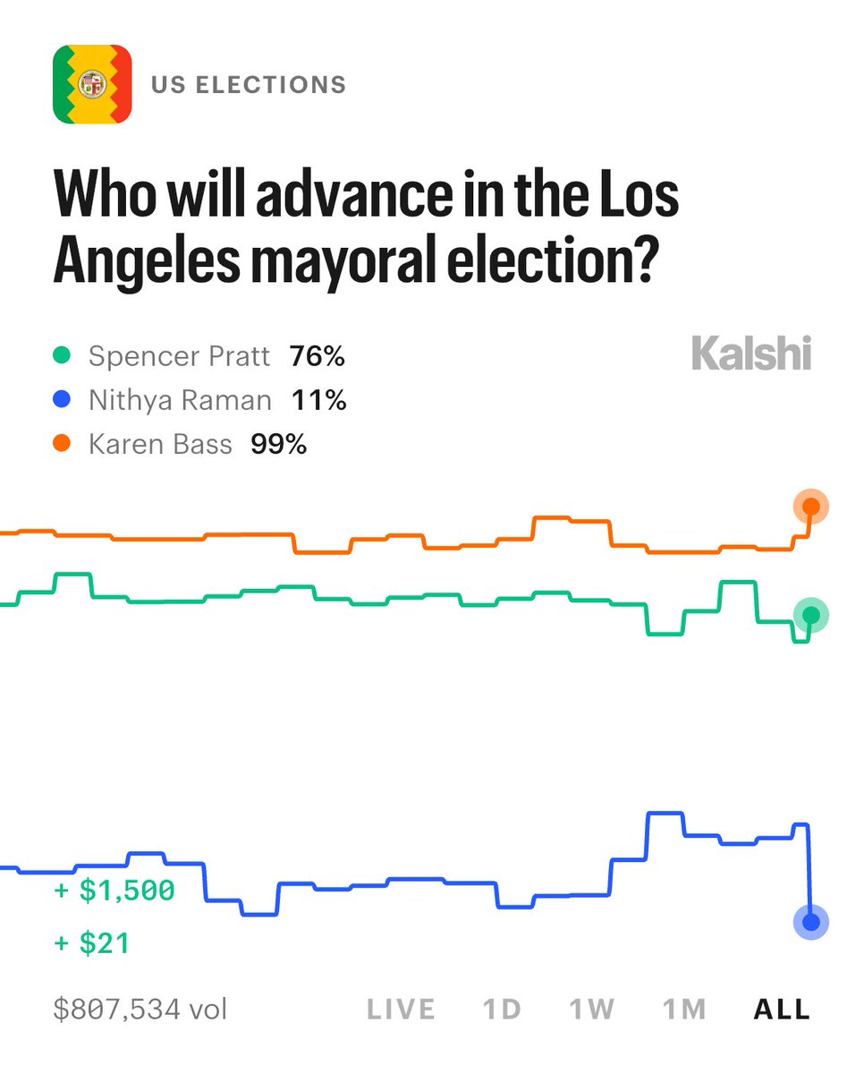 Spencer Pratt LA Mayor