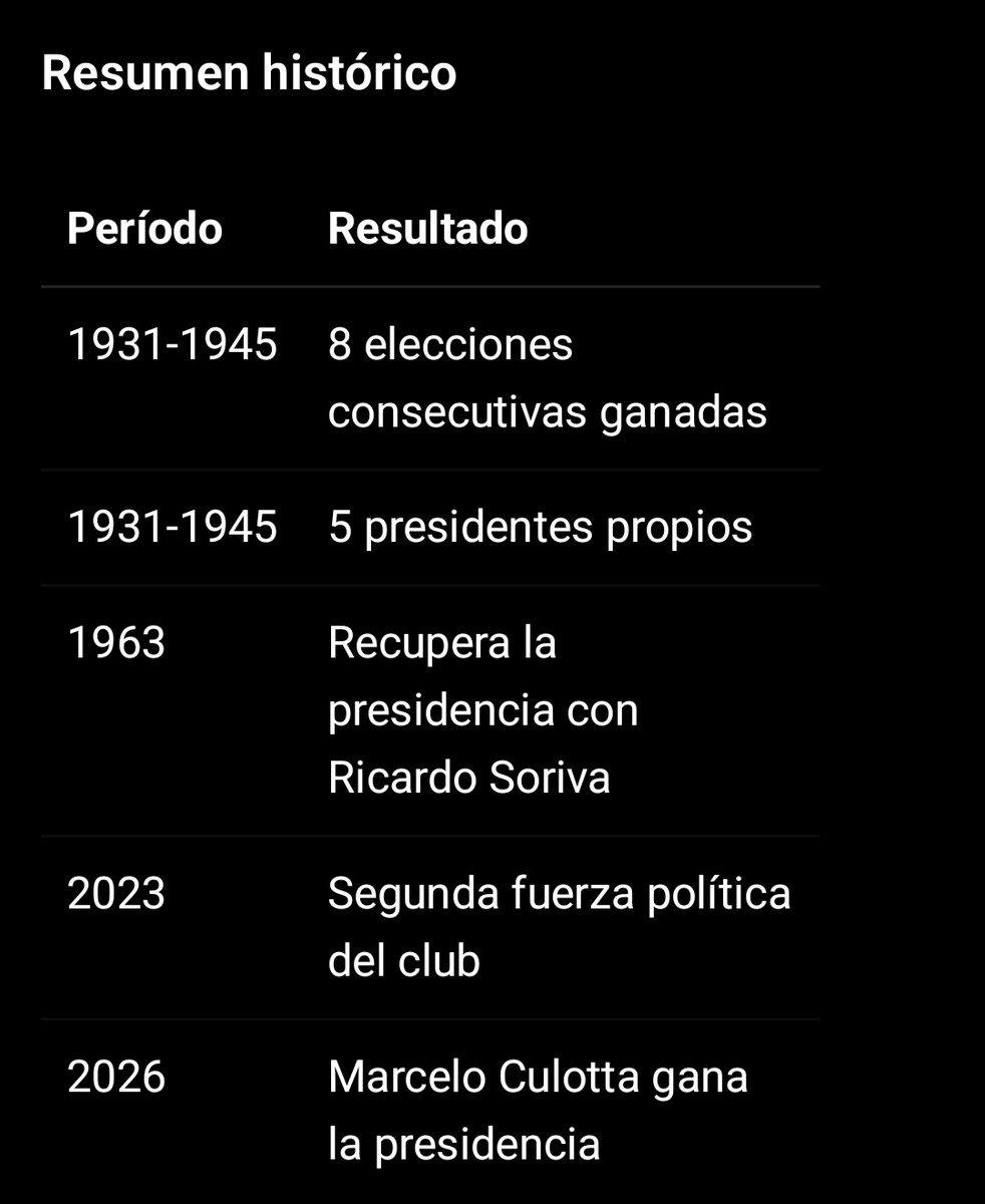 SanLorencismo's tweet photo. Si bien la lista era llamada Primero San Lorenzo, se terminó presentando bajo el nombre de Orden y Progreso Azulgrana. 

Acá les dejo un dato de color de las veces que se gobernó el club con dicho nombre y la referencia que toma el actual Presidente. 

Consulten @EstadisticasSL https://t.co/kOU9UuDtjy
