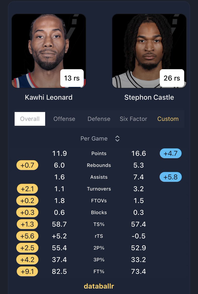 Alex_George04's tweet photo. @TheCornerThrees @DukeSchindlerTV @buckets Aesthetic bias + higher USG% has you fucked up. Also Kawhi was a better POA defender the moment he stepped in the league. I love Castle and he’s one of my favorite Huskies of all time but to put him in the same breath as even a young Kawhi is disrespectful https://t.co/mwMH6mY7Mn